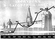 The diagram showing the growing number of  excursions in the Zagorsk Museum between 1923 and 1955.